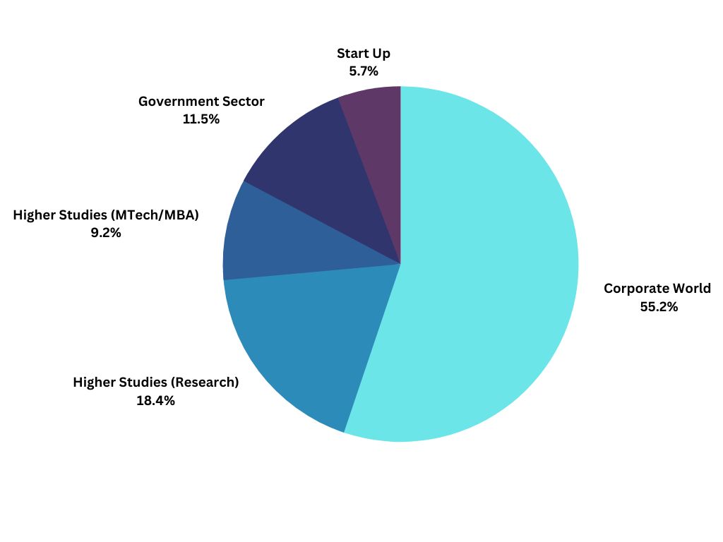 Alumni Destination Chart